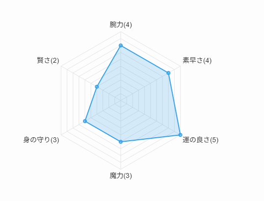 【基本知識】レーダーチャートブロックって何だ?